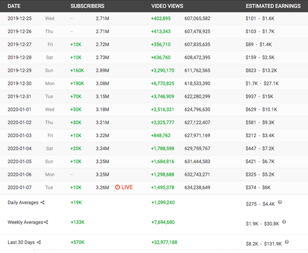 ViruSs Advises Fans to Unsubscribe from Jack's Channel, Yet Subscribers Keep Rising, Contrasting with K-ICM's Decline 4 The number of followers on ViruSs's YouTube channel has been rapidly increasing lately