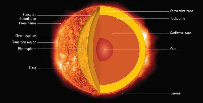 So what will happen when the hydrogen atoms in the Sun gradually deplete?