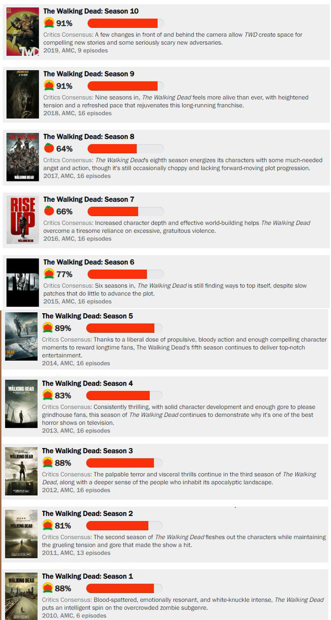 Seasons 9 and 10 of The Walking Dead are rated the highest in the history of this series.