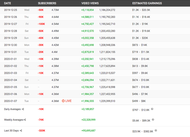 ViruSs Advises Fans to Unsubscribe from Jack's Channel, Yet Subscribers Keep Rising, Contrasting with K-ICM's Decline 6 The number of subscribers from K-ICM's YouTube channel is decreasing rapidly