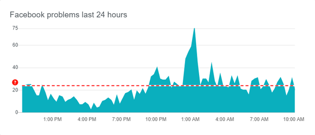 In the last 24 hours alone, there have been a few hundred reports of Facebook issues scattered across the globe.