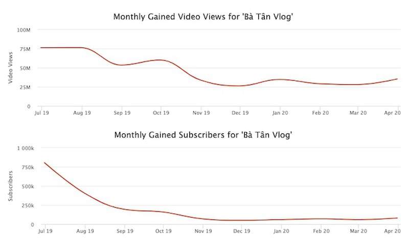 Indicators showing bà Tân Vlog's channel is experiencing a significant decline in growth rate