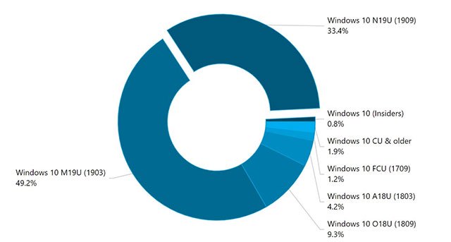 Windows 10 1903 is the most widely used version in the world at 49.2%