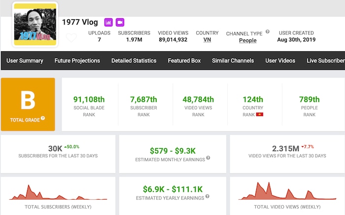 Income statistics of 1977 Vlog based on Social Blade's spreadsheet