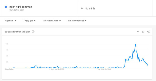 The community seems very interested and excited about this couple, evidenced by the surge in search queries about both.