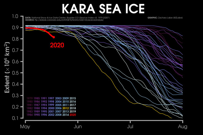 This year, the ice in the Kara Sea has melted earlier than in previous years.
