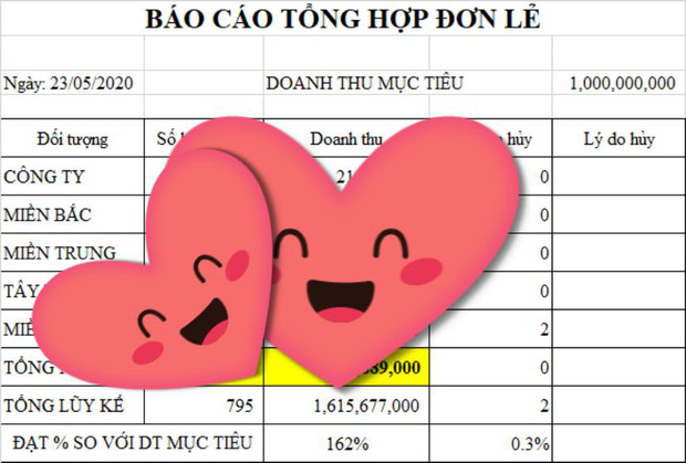 Ngọc Trinh once publicly reported daily revenue of over 1.6 billion VND on her personal page