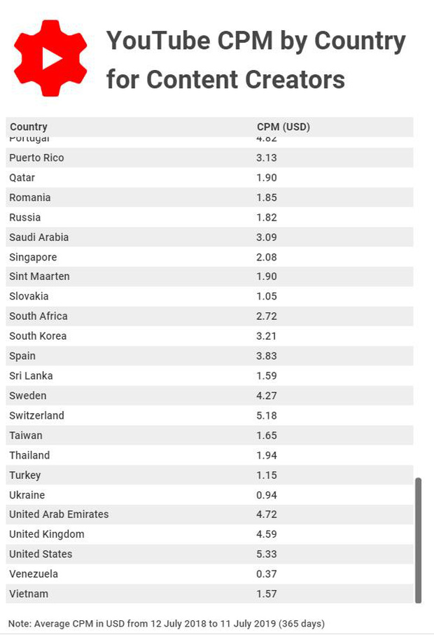 YouTube CPM in Vietnam is 1.57 USD.