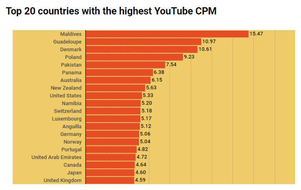 Top 20 countries with the highest YouTube CPM