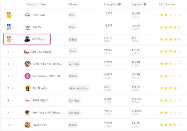 Currently, NTN's channel has risen to the 3rd position on the follow ranking