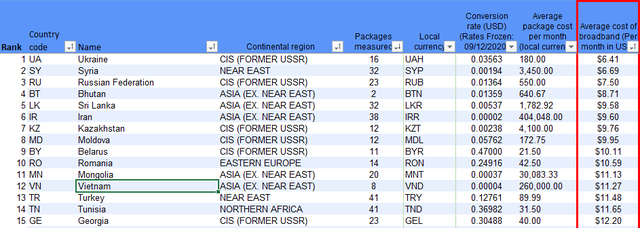 List of the 15 countries with the lowest internet prices in the world (Vietnam at position 12)