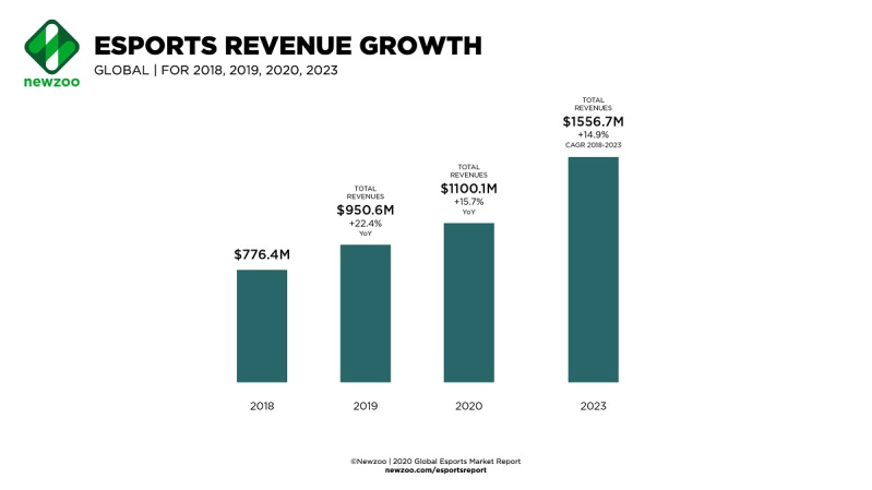 Survey data from 2020 shows that Esports exceeded $1 billion in revenue