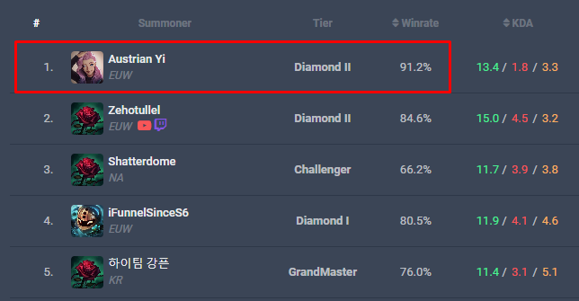 A player has a 91.2% win rate with Master Yi