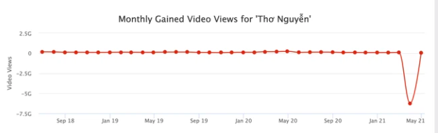Growth in views of Thơ Nguyễn's channel.