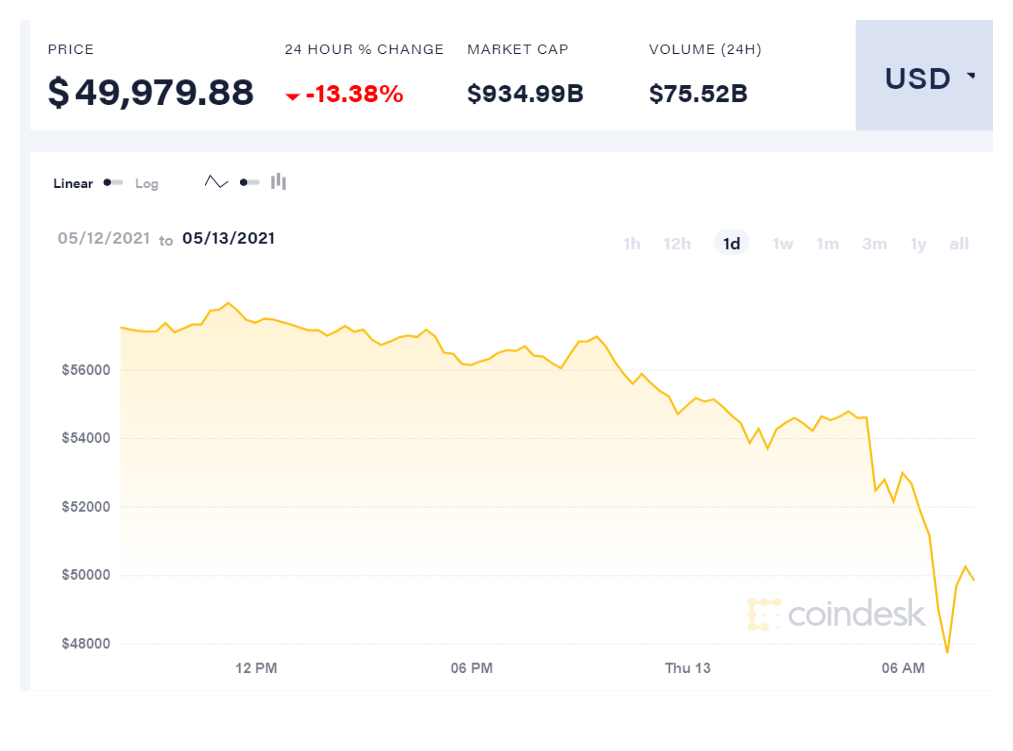 Bitcoin price plummets after a tweet from Elon Musk
