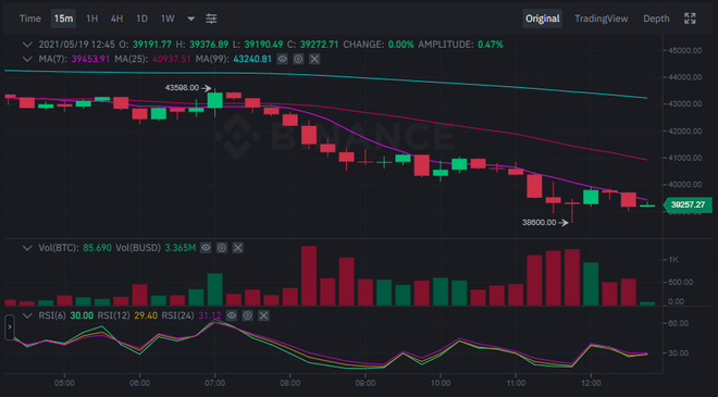 Bitcoin's price is currently hovering around $39,000 as of 12:30 PM on May 19