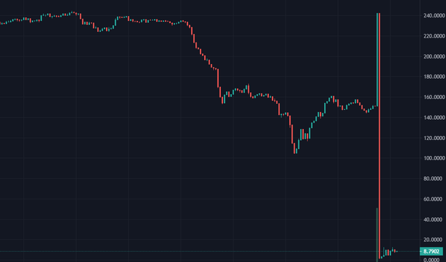 The price of Bunny token dropped to 0 USD at one point due to the hack.