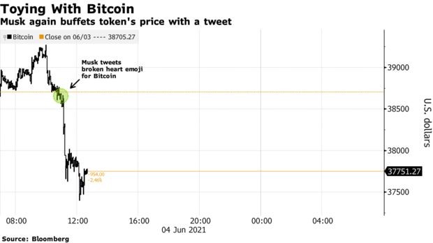 Bitcoin price plummets after Elon Musk's "goodbye Bitcoin" tweet