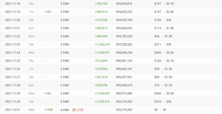 His YouTube channel gained 150,000 followers overnight