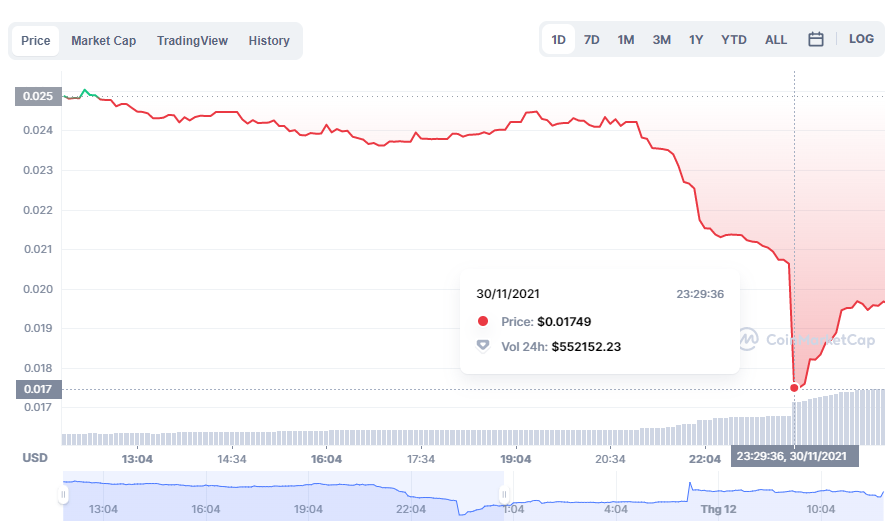 DBZ just hit a new low last night on November 30, down 90% from its peak at the end of September