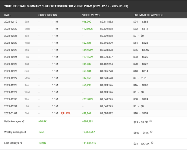 The increase in subscribers on Vuong Pham's channel in December is extremely commendable