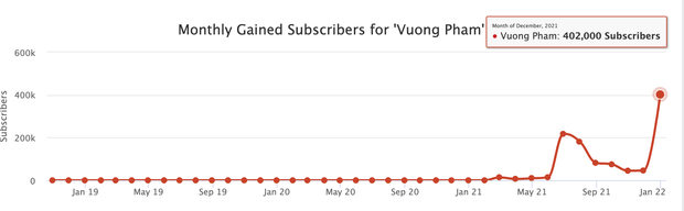 The number even rose to over 400,000