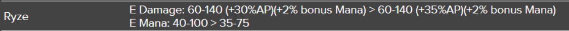 Despite the win rate hitting rock bottom, Ryze only received a slight power increase in patch 12.11