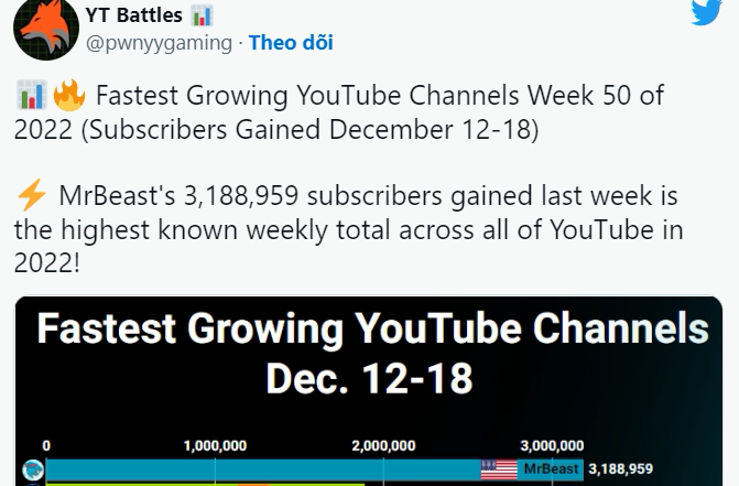 He just set a new record on YouTube for the most subscribers gained in a week