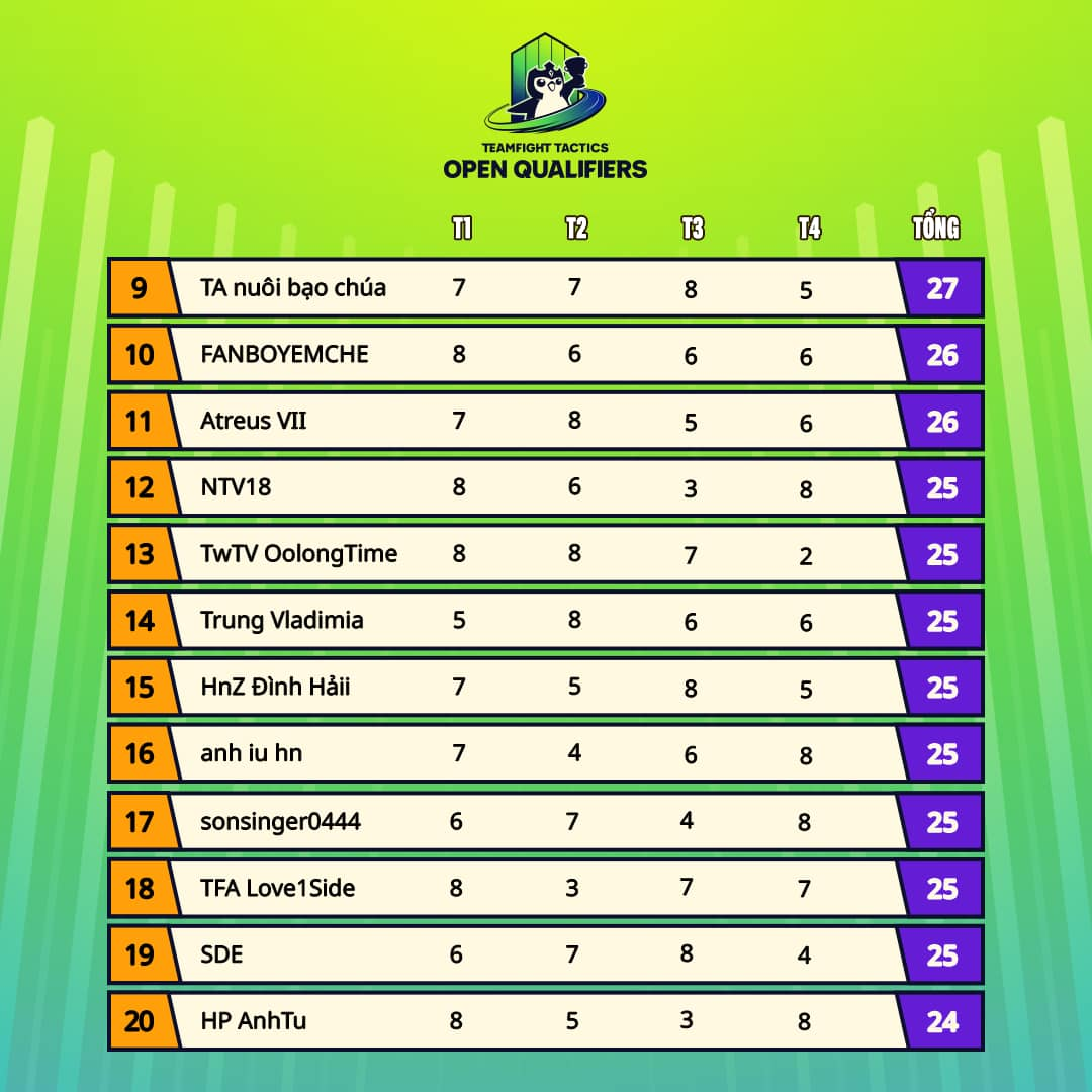 Em Chè of TFT Eliminated Early from APAC Tournament, Fans Immediately Recall the "Tribute" Incident 2 1690015126 2 1690029104619 1690029104711997258147