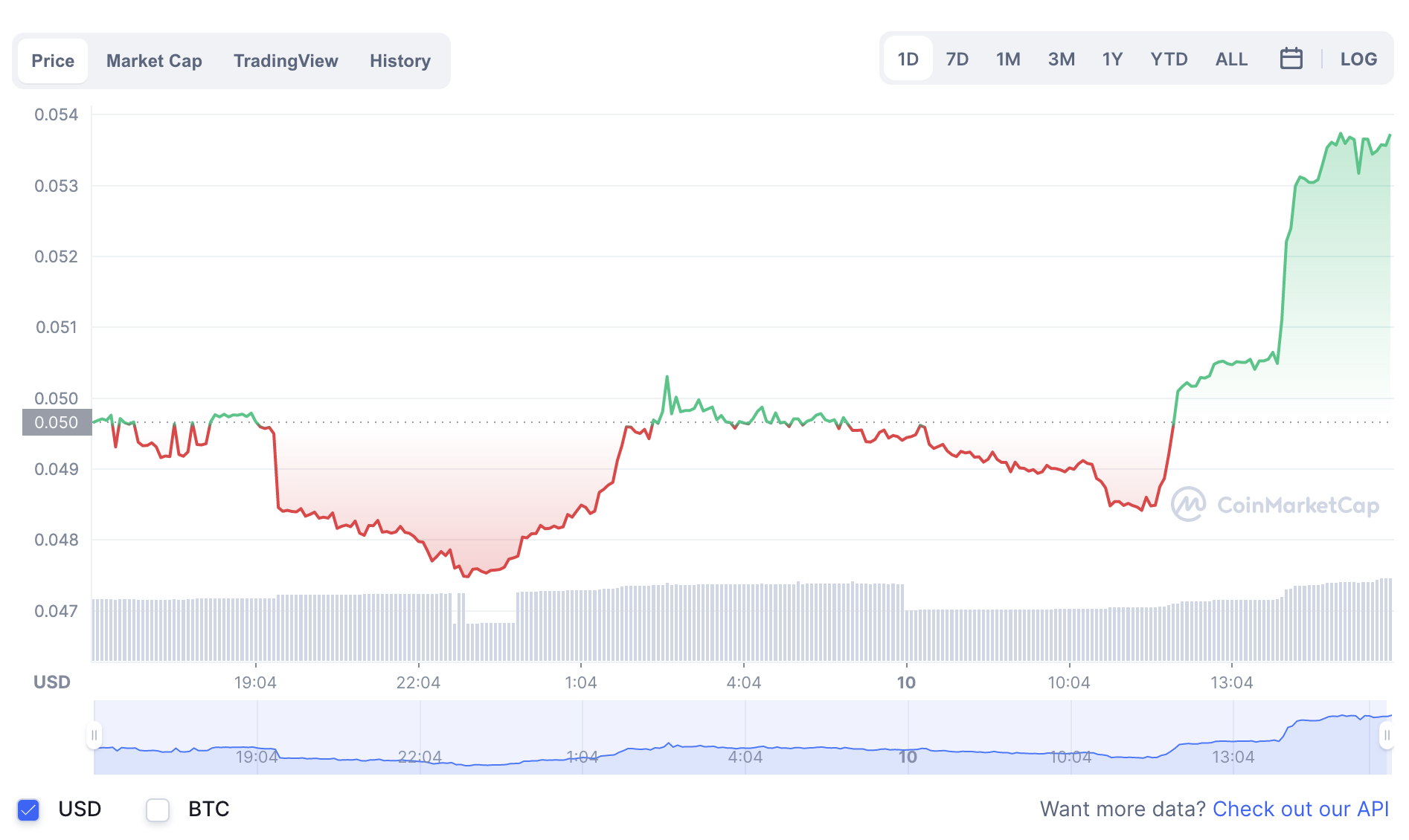 Before Being Accused of Fraud, Did the Zuki Moba Project that ViruSs Once Promoted Show Any Unusual Signs? 4 According to data from CoinMarketCap, the ZUKI token is priced at $0.053. Compared to the peak set at the end of November 2021, this token has dropped nearly 18 times
